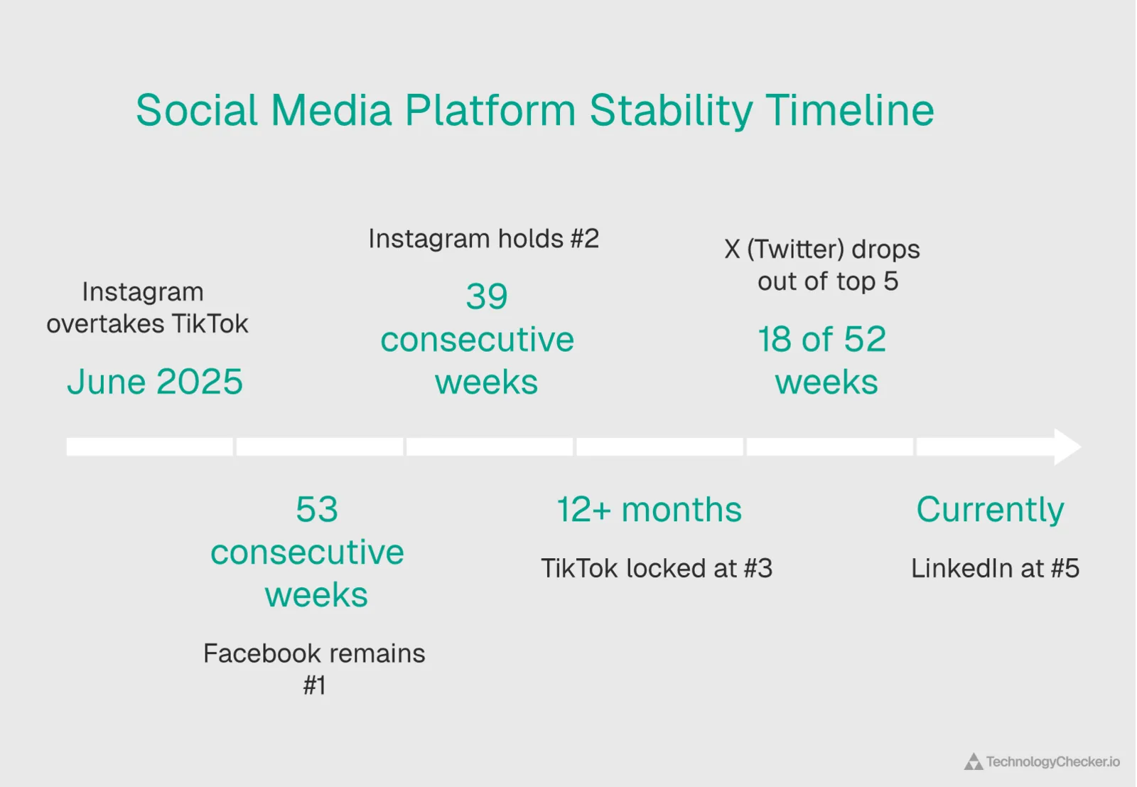Stat card showing Facebook held number one position for 53 consecutive weeks