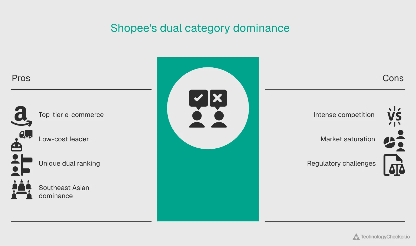 Note highlighting Shopee as the only platform ranking top three in two categories