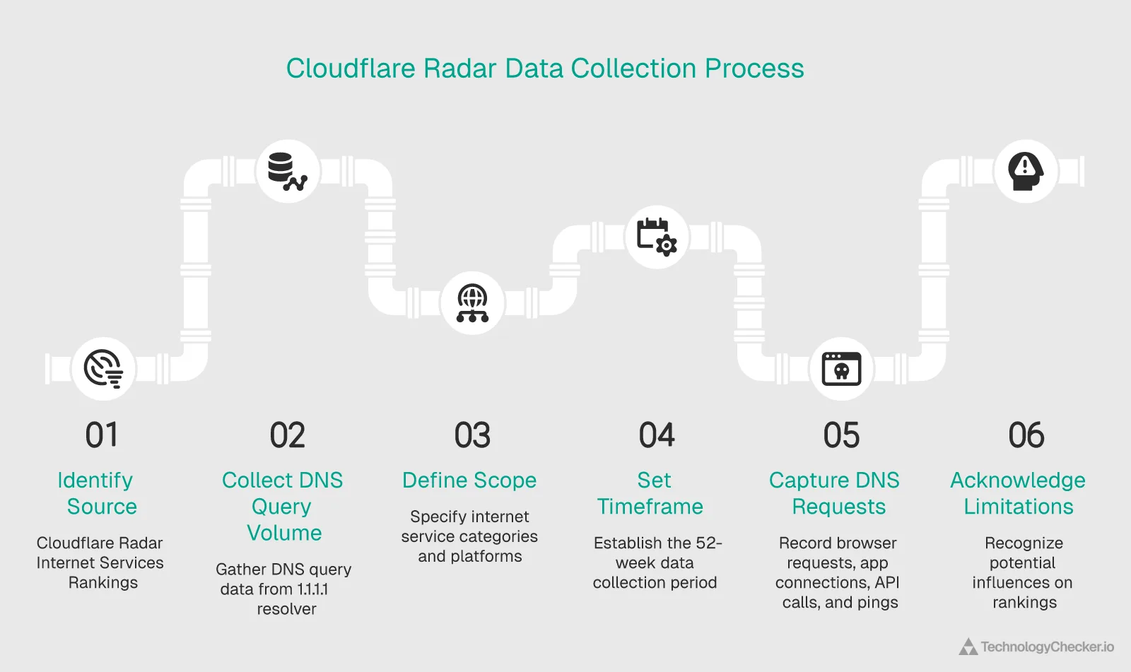 Diagram showing Cloudflare Radar DNS data collection methodology across 13 categories