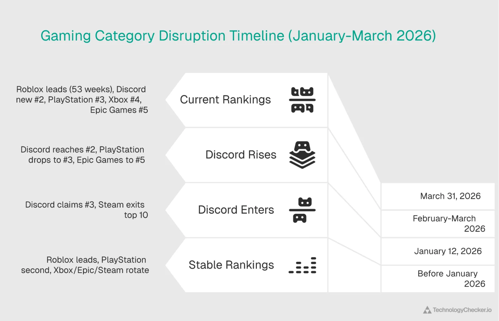 Chart showing gaming rankings with Discord entering as new number two platform