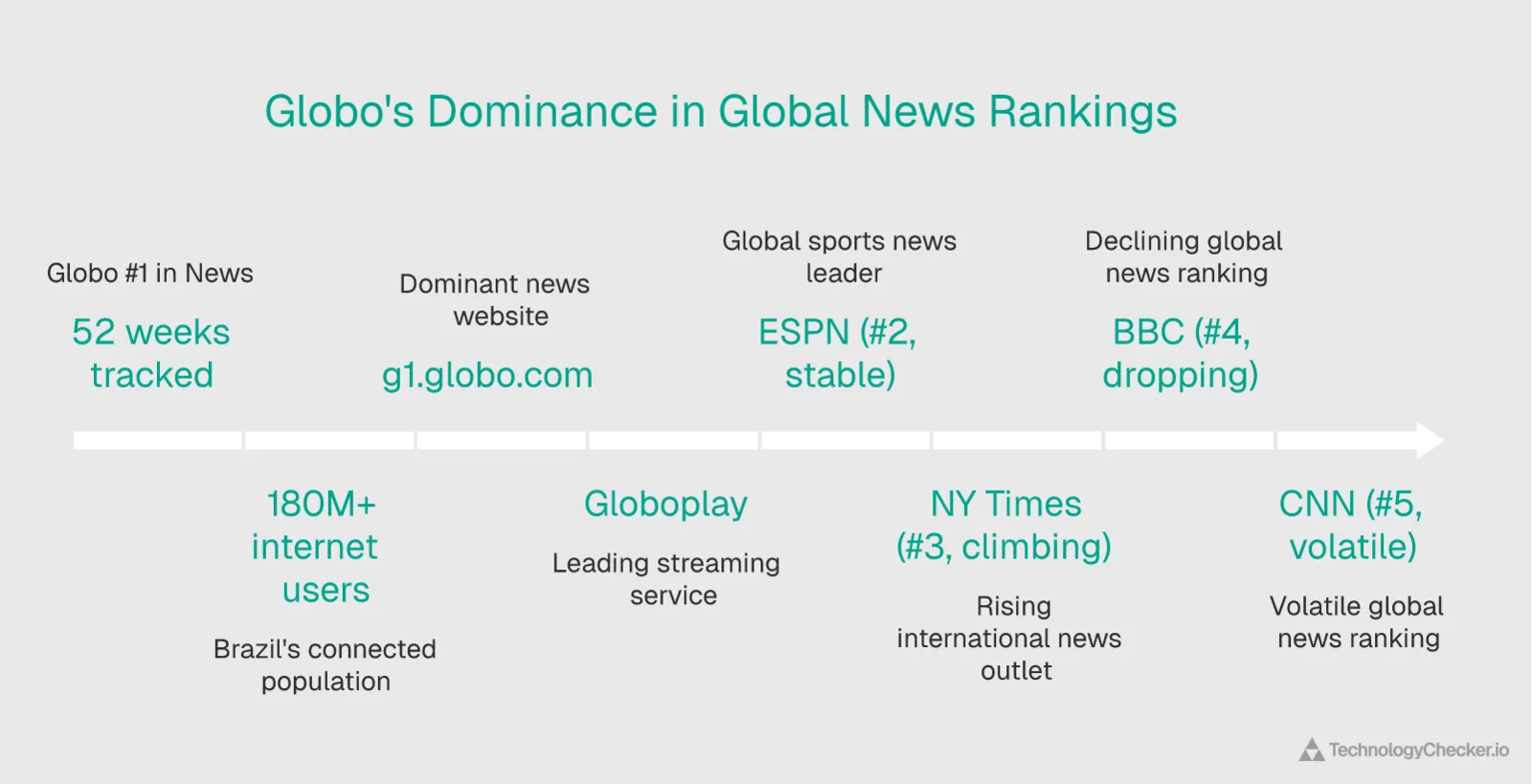 Stat card showing Brazil has over 180 million internet users globally fourth largest