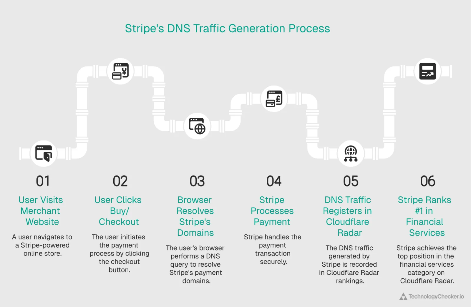 Note explaining how Stripe generates DNS traffic through embedded merchant payments
