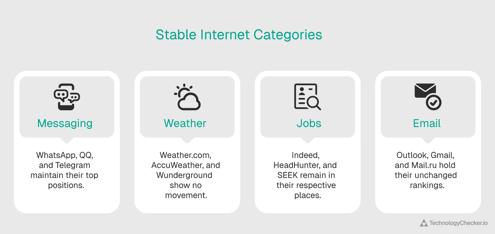 Stat card showing four internet categories with zero position changes over 52 weeks