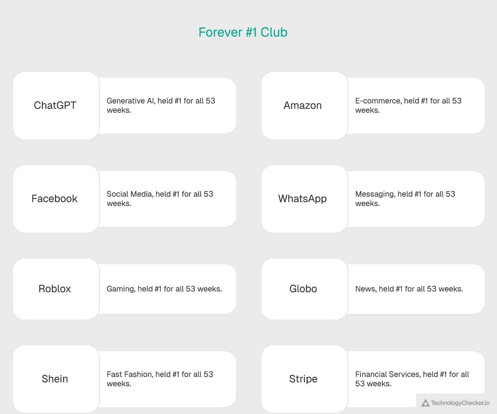 Chart listing eight platforms that held number one position for all 53 tracked weeks