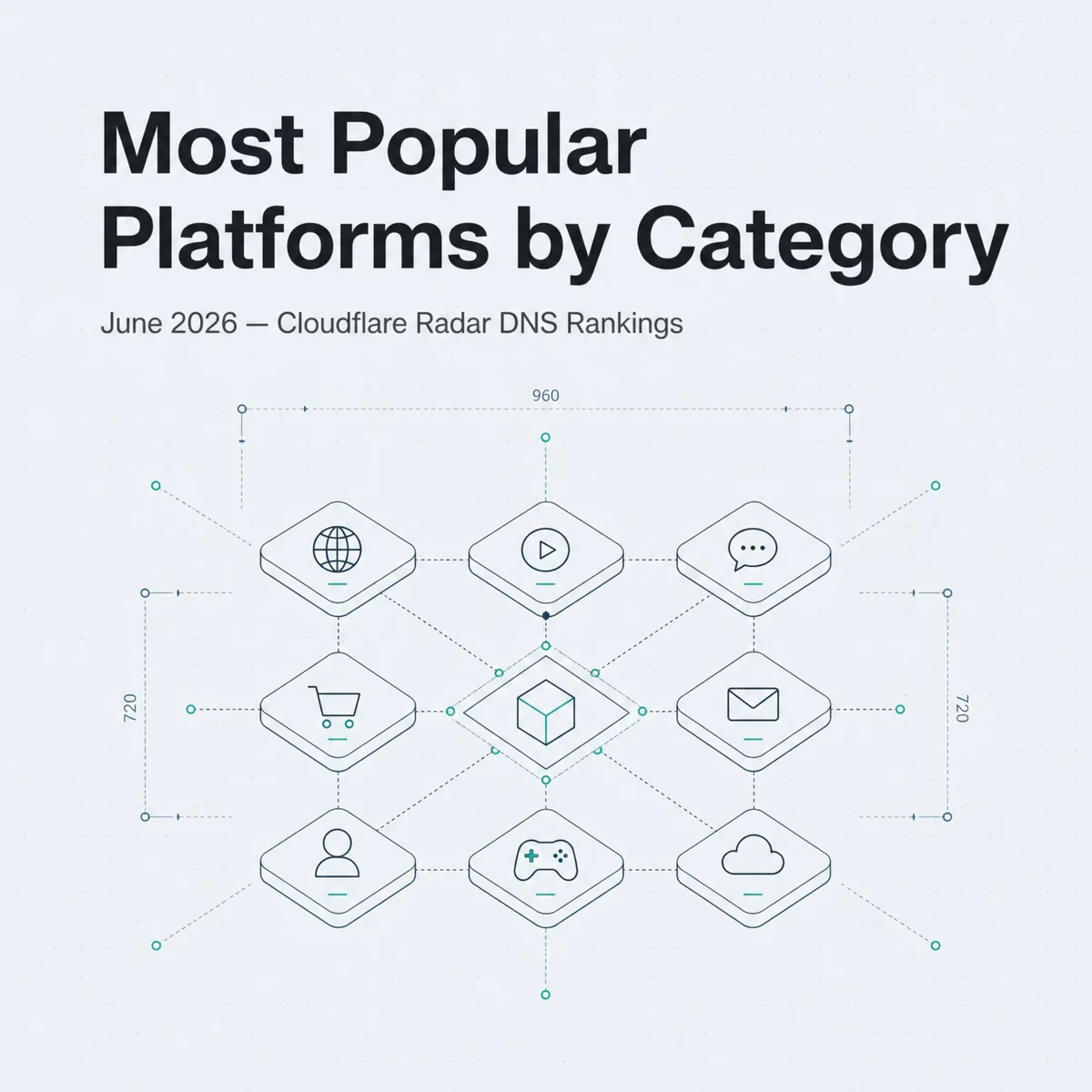 Infographic cover titled Most Popular Platforms by Category, June 2026, Cloudflare Radar DNS rankings across 16 internet categories