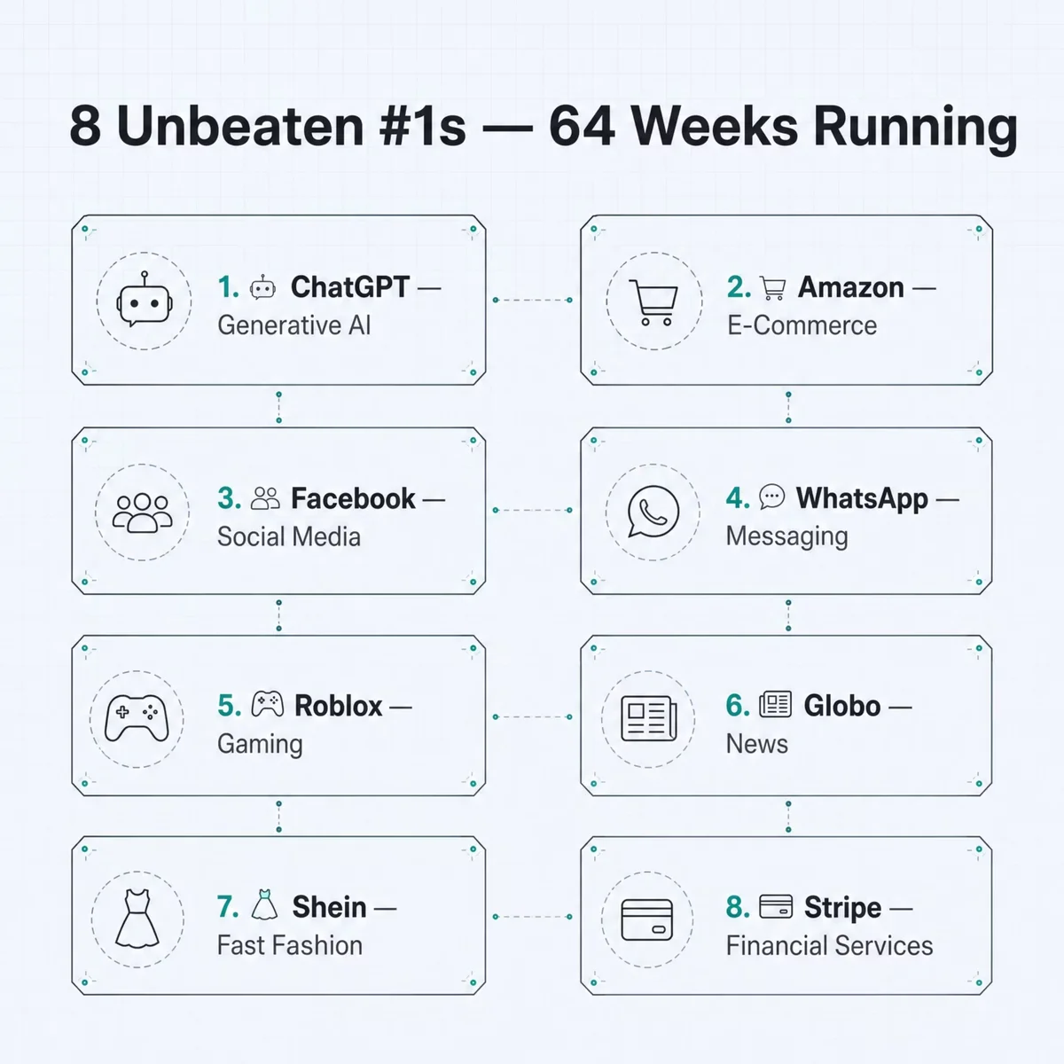 Infographic titled 8 Unbeaten Number 1s, 64 Weeks Running, showing the eight category leaders that never lost the top spot: ChatGPT in Generative AI, Amazon in E-commerce, Facebook in Social Media, WhatsApp in Messaging, Roblox in Gaming, Globo in News, Shein in Fast Fashion, and Stripe in Financial Services
