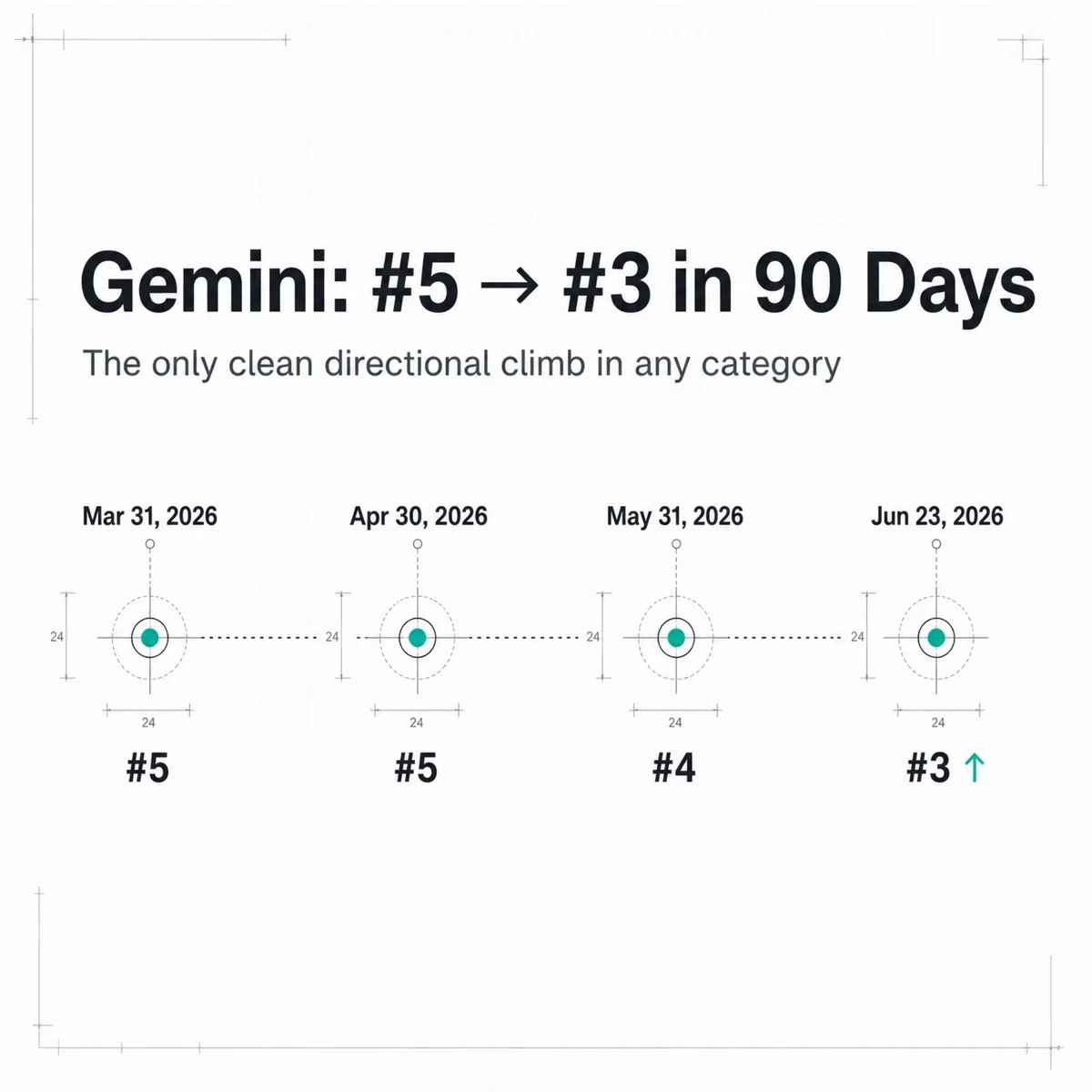 Timeline infographic titled Gemini number 5 to number 3 in 90 days, showing Google Gemini's rank climb across four snapshots: number 5 on March 31, number 5 on April 30, number 4 on May 31, and number 3 on June 23, 2026