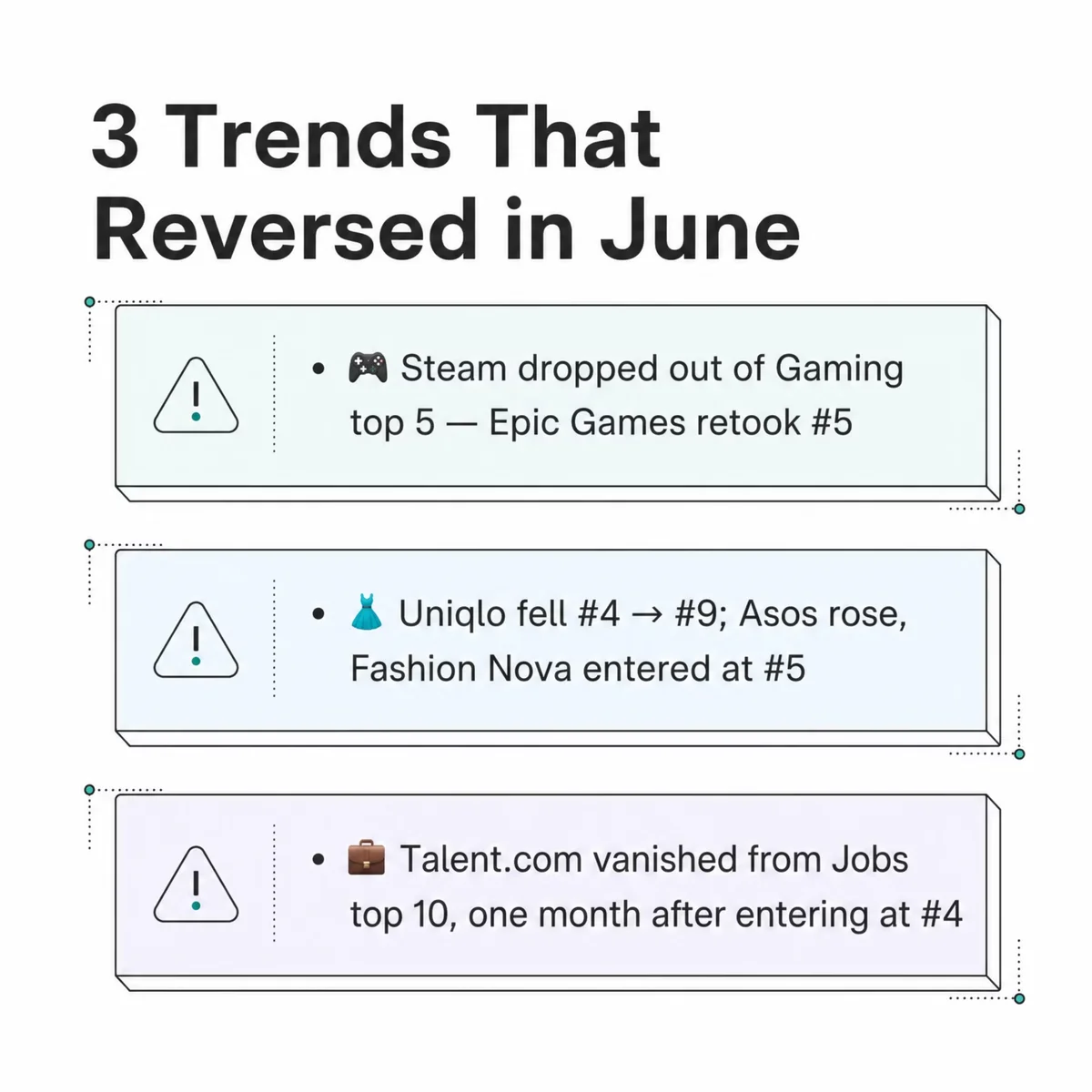 Infographic listing three confirmed platform trends that reversed in June 2026: Steam dropped out of Gaming's top 5 as Epic Games retook number 5, Uniqlo fell from number 4 to number 9 in Fast Fashion, and Talent.com vanished from the Jobs top 10