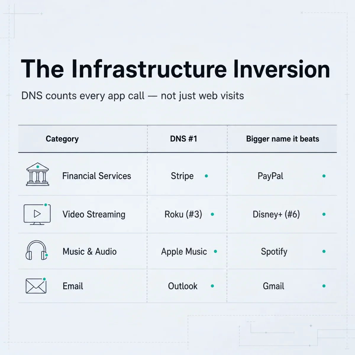 Comparison table titled The Infrastructure Inversion showing four categories where the DNS leader beats a bigger-name brand: Stripe over PayPal in Financial Services, Roku over Disney Plus in Video Streaming, Apple Music over Spotify in Music, and Outlook over Gmail in Email