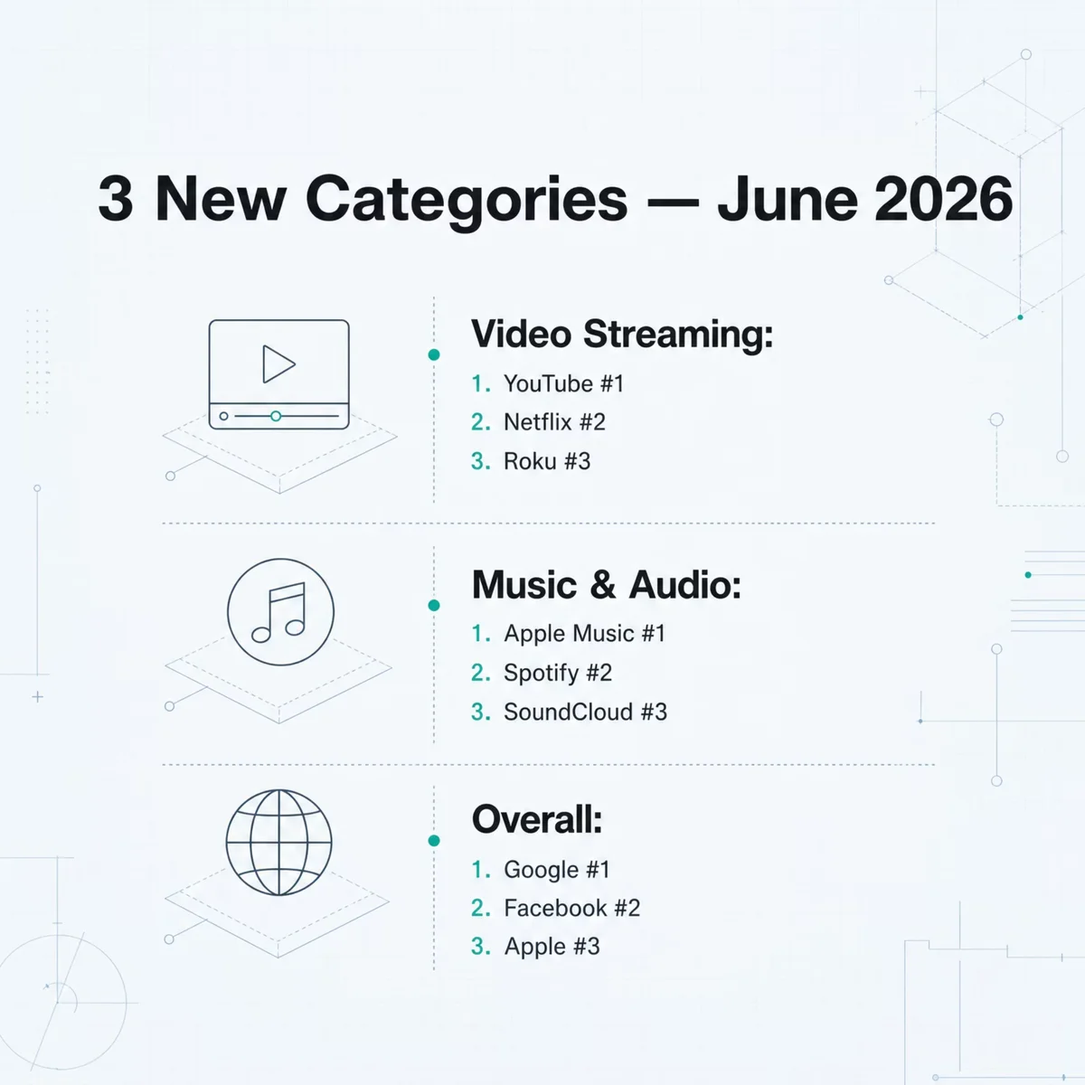 Infographic titled 3 New Categories, June 2026, listing the top three in each: Video Streaming led by YouTube, Netflix, and Roku; Music and Audio Streaming led by Apple Music, Spotify, and SoundCloud; and Overall led by Google, Facebook, and Apple
