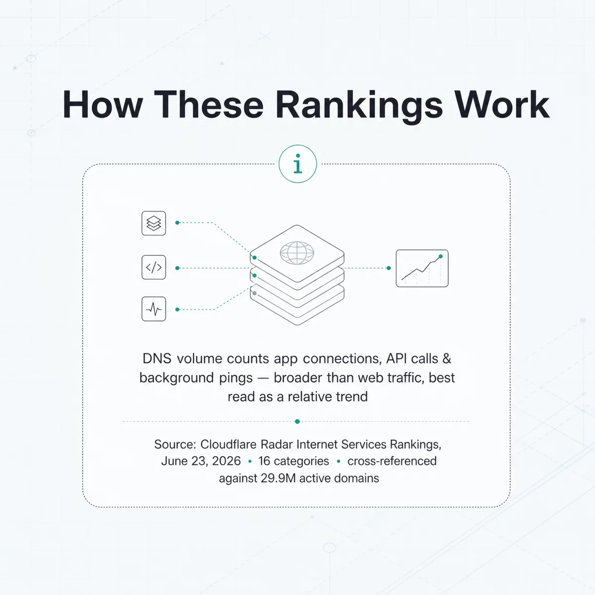 Diagram titled How These Rankings Work, explaining that DNS volume counts app connections, API calls, and background pings, sourced from Cloudflare Radar Internet Services Rankings on June 23, 2026 across 16 categories and cross-referenced against 29.9M active domains