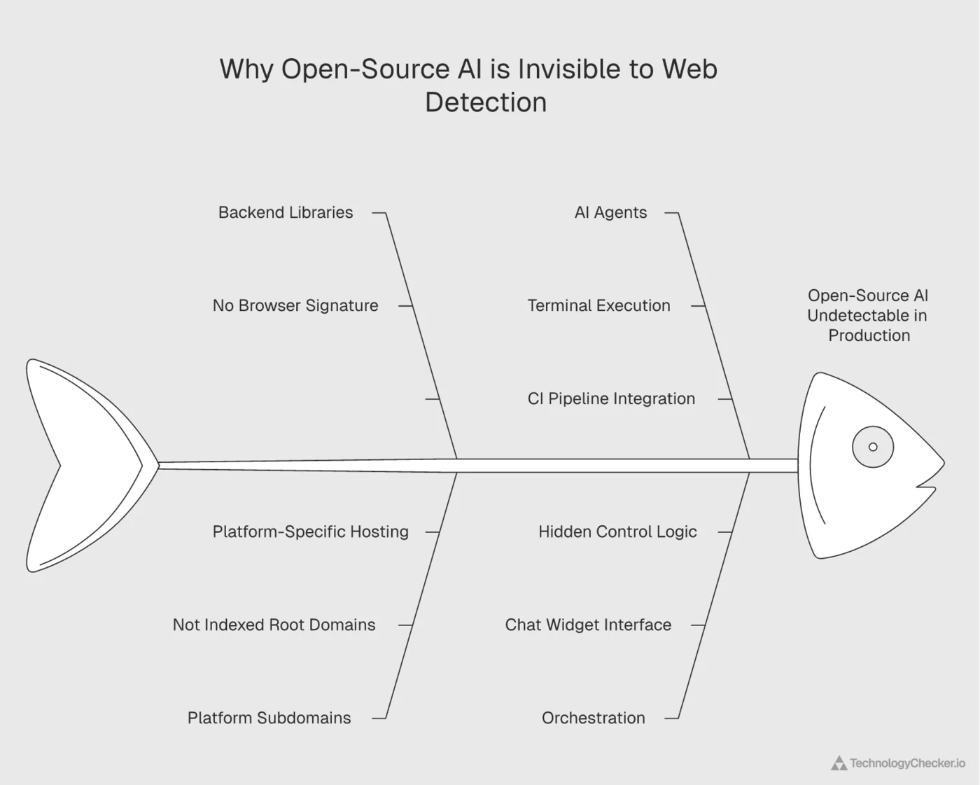 Fishbone diagram of why open-source AI is invisible to web detection: backend libraries with no browser signature, platform-subdomain hosting, AI agents running in terminals and CI, and orchestration hidden behind a chat widget
