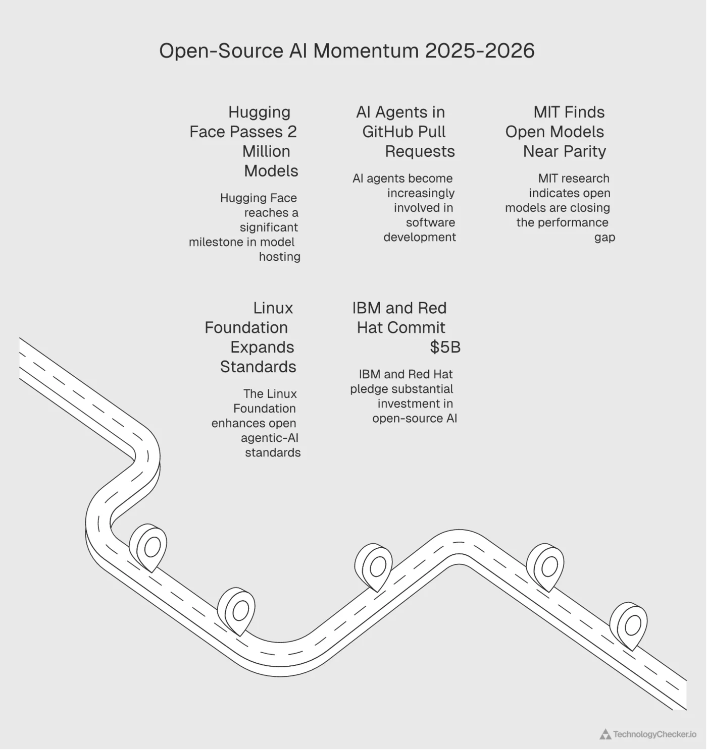 Road-style timeline of open-source AI momentum from 2025 to 2026: Hugging Face passes 2 million models, AI agents in GitHub pull requests, MIT finds open models near parity, Linux Foundation expands agent standards, IBM and Red Hat commit $5B