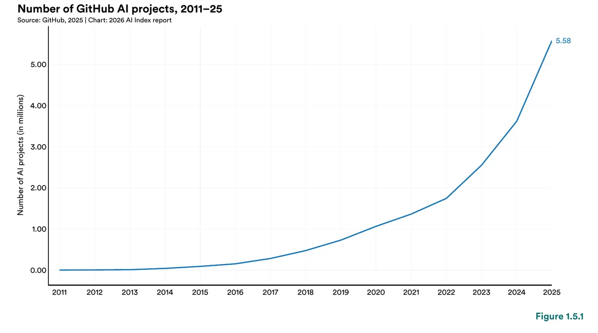 Stanford AI Index 2026, Figure 1.5.1 — the number of AI-related GitHub projects rose from 1,549 in 2011 to 5.58 million in 2025 (Source: Stanford AI Index 2026, data from GitHub)