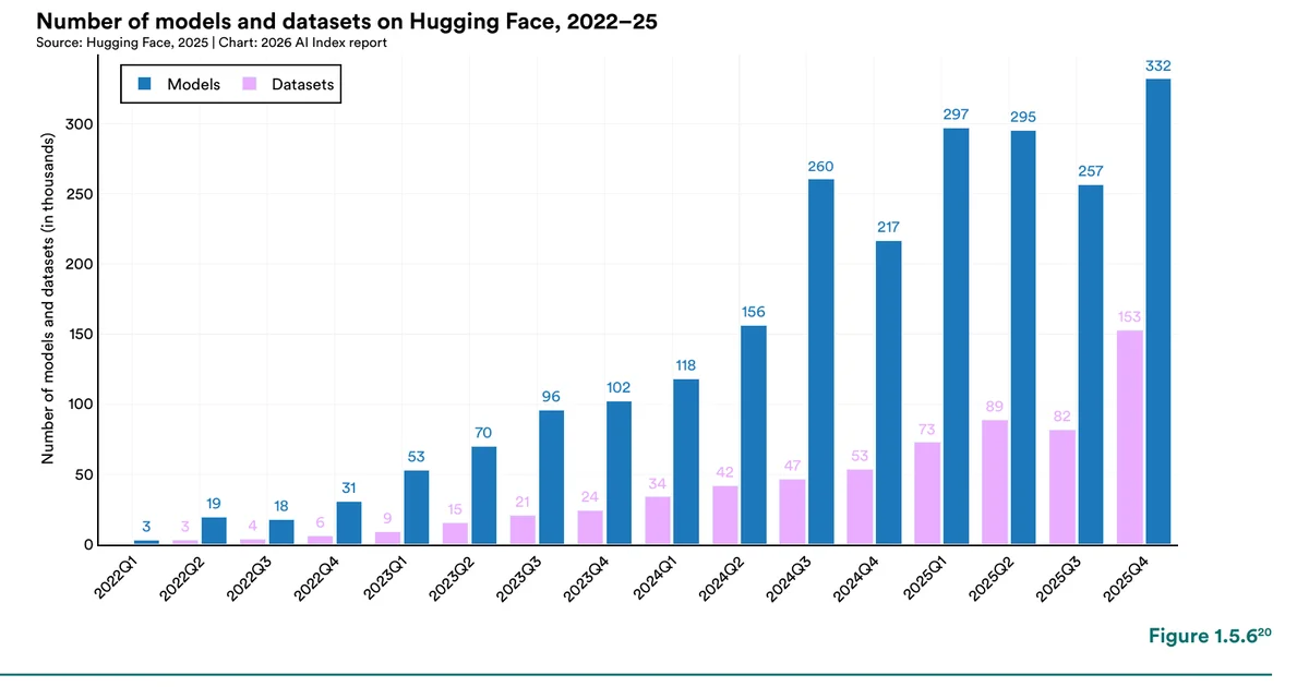 Stanford AI Index 2026, Figure 1.5.6 — quarterly Hugging Face model uploads more than tripled from 2023 to 2025 to reach 332,000, with datasets reaching 153,000 (Source: Stanford AI Index 2026, data from Hugging Face)