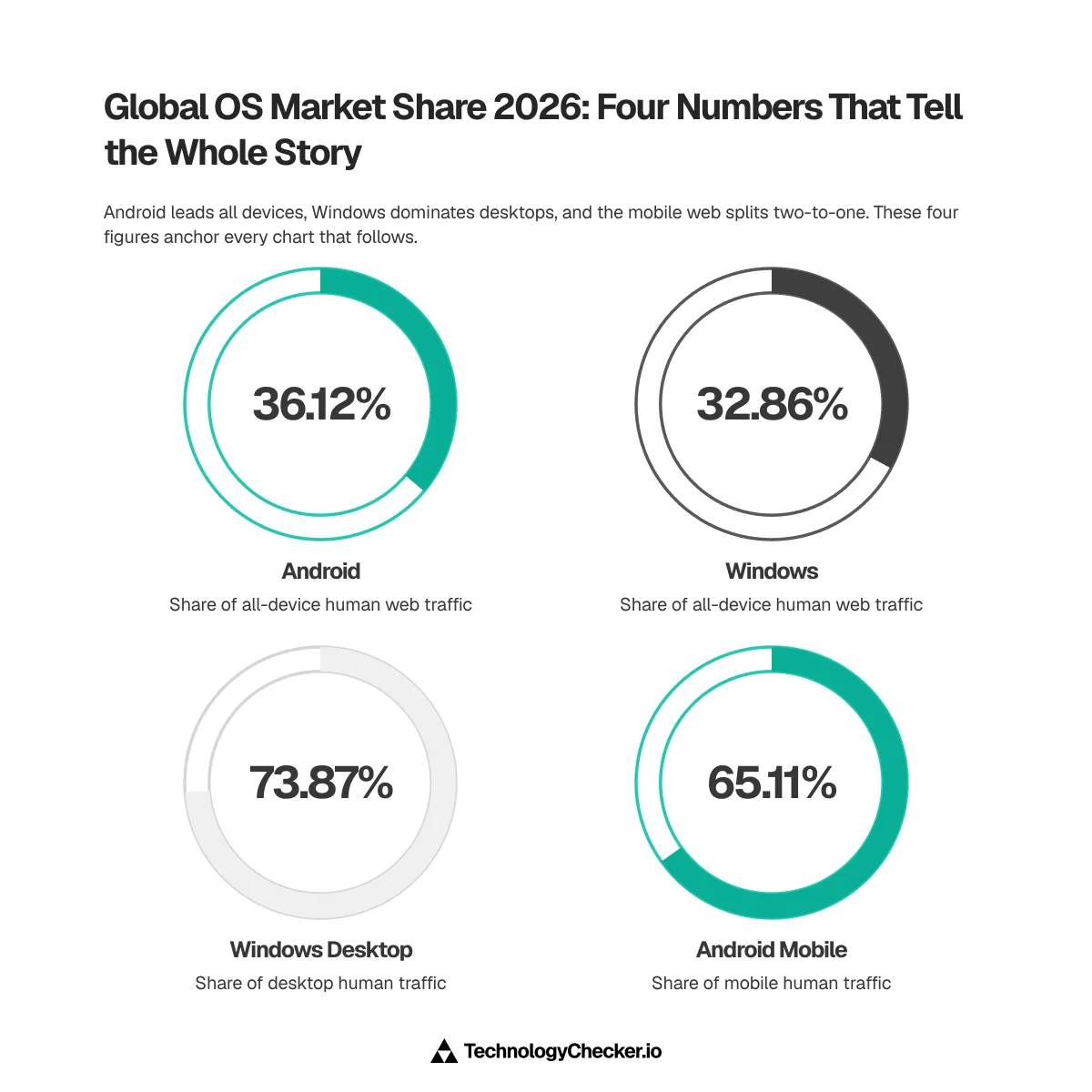 Four donut charts: Android 36.12% of all-device human web traffic, Windows 32.86%, Windows 73.87% of desktop, Android 65.11% of mobile