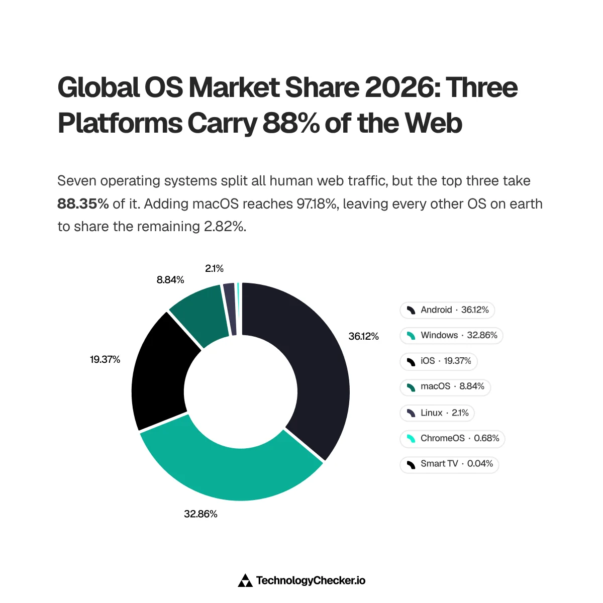 Donut chart of global operating system market share September 2026: Android 36.12%, Windows 32.86%, iOS 19.37%, macOS 8.84%, Linux 2.10%, ChromeOS 0.68%, Smart TV 0.04%