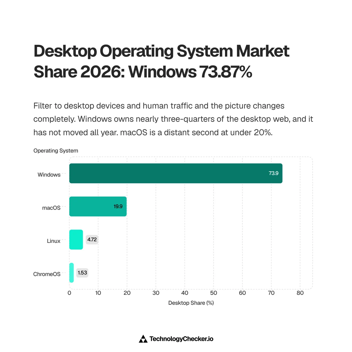 Bar chart of desktop operating system market share 2026: Windows 73.87%, macOS 19.86%, Linux 4.72%, ChromeOS 1.53%