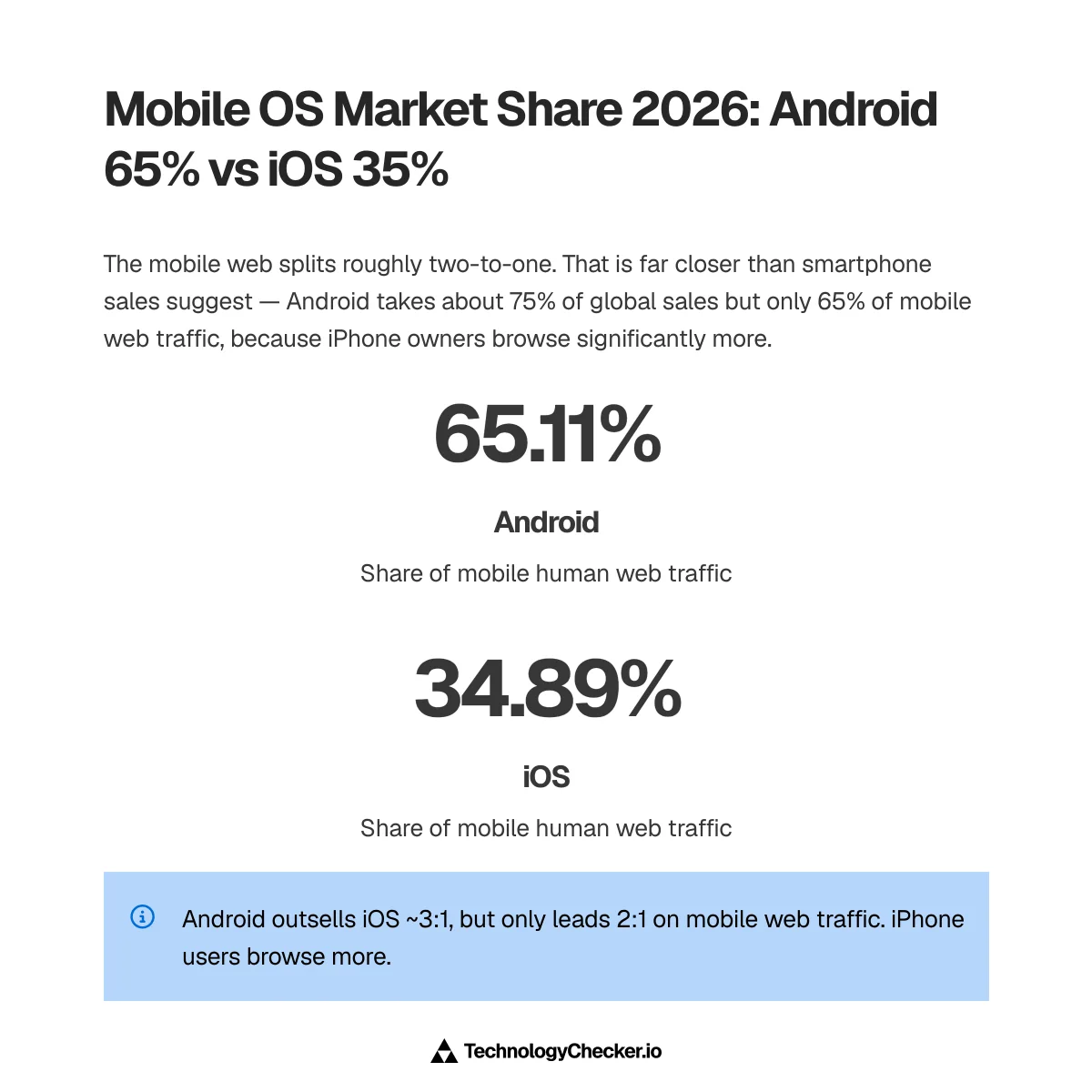 Two statistics: Android holds 65.11% of mobile human web traffic and iOS 34.89%