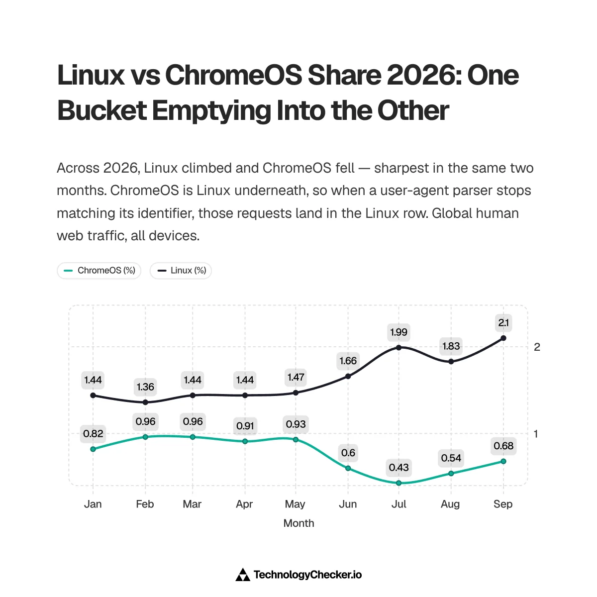 Line chart of Linux and ChromeOS share of global human web traffic through 2026: Linux rises from 1.44% to 2.10% while ChromeOS falls from 0.82% to 0.68%, both moving sharply in June and July