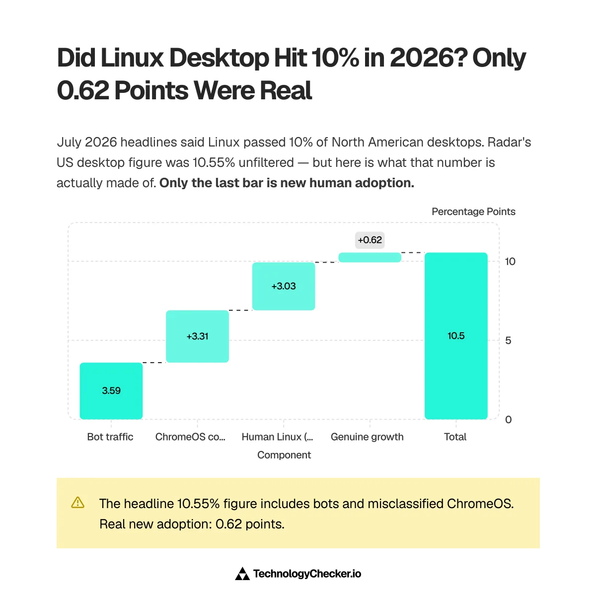 Waterfall chart decomposing July 2026 US desktop Linux share of 10.55% into 3.59 points bot traffic, 3.31 points ChromeOS counted as Linux, 3.03 points existing human Linux and 0.62 points genuine growth