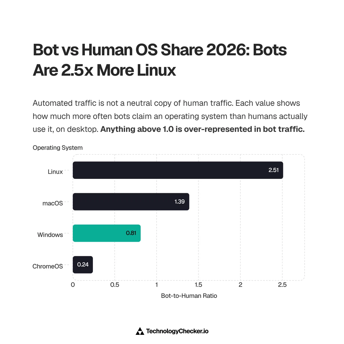 Bar chart showing how much more often bots claim each desktop operating system than humans use it: Linux 2.51 times, macOS 1.39, Windows 0.81, ChromeOS 0.24