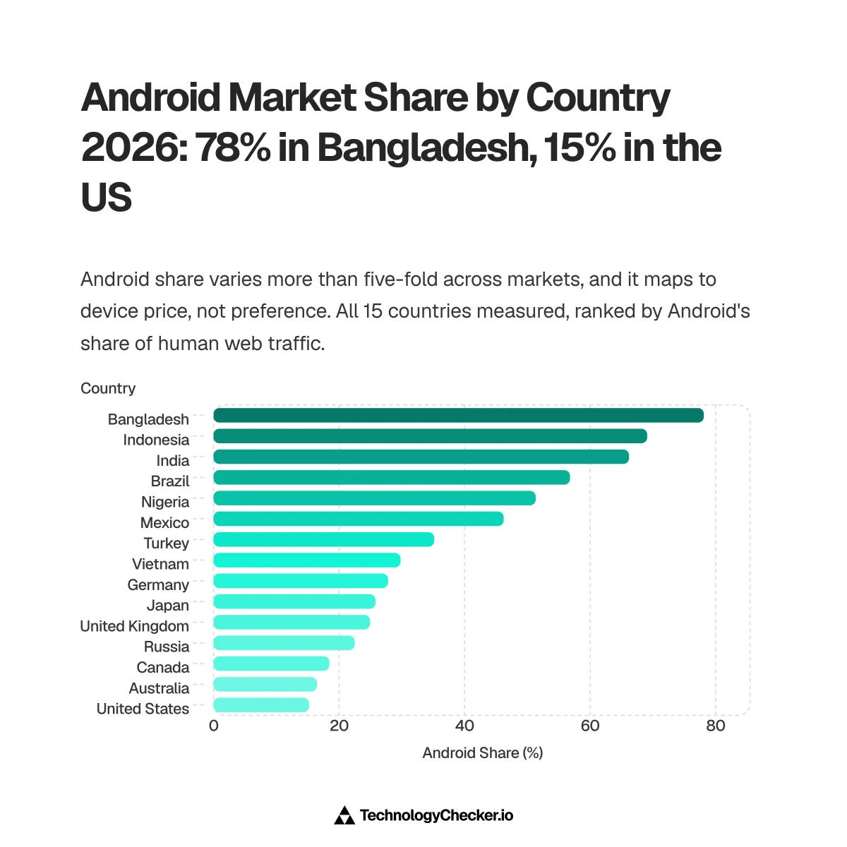 Bar chart ranking Android's share of human web traffic across 15 countries, from Bangladesh at 78.10% down to the United States at 15.22%