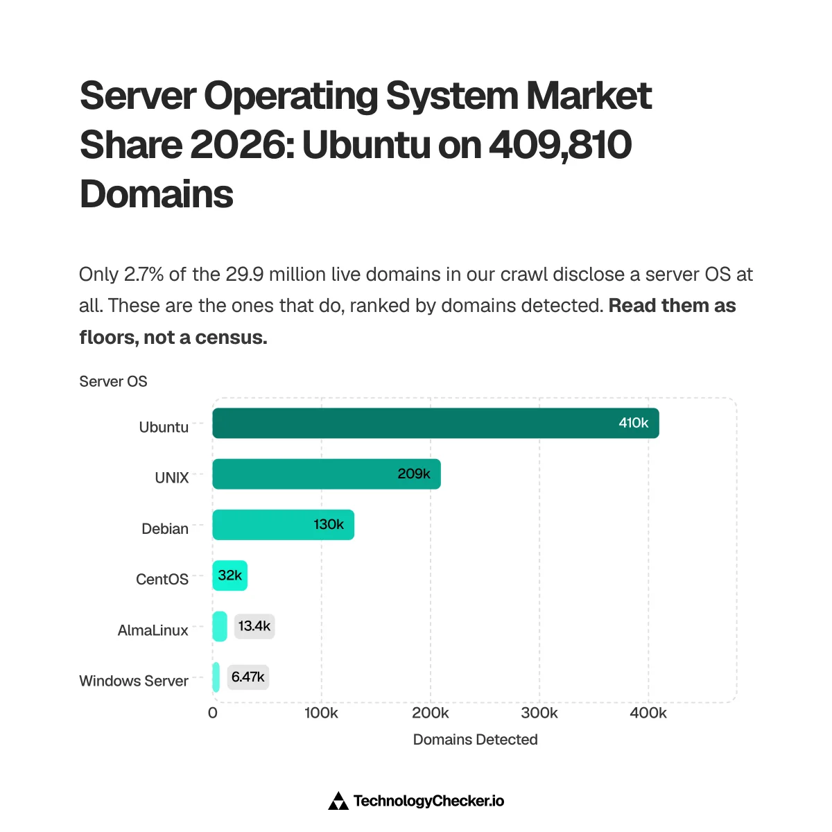 Bar chart of server operating systems by domains detected: Ubuntu 409,810, UNIX 209,466, Debian 130,134, CentOS 32,041, AlmaLinux 13,392, Windows Server 6,467