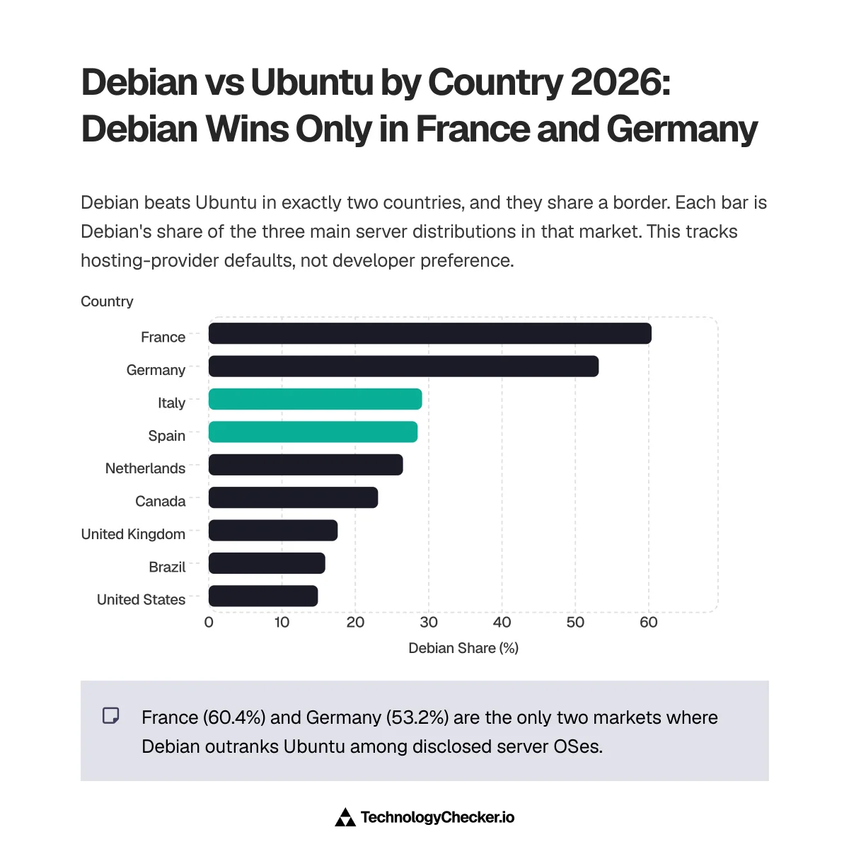 Bar chart of Debian's share of the three main server distributions by country: France 60.4%, Germany 53.2%, Italy 29.1%, Spain 28.5%, Netherlands 26.5%, Canada 23.1%, United Kingdom 17.6%, Brazil 15.9%, United States 14.9%