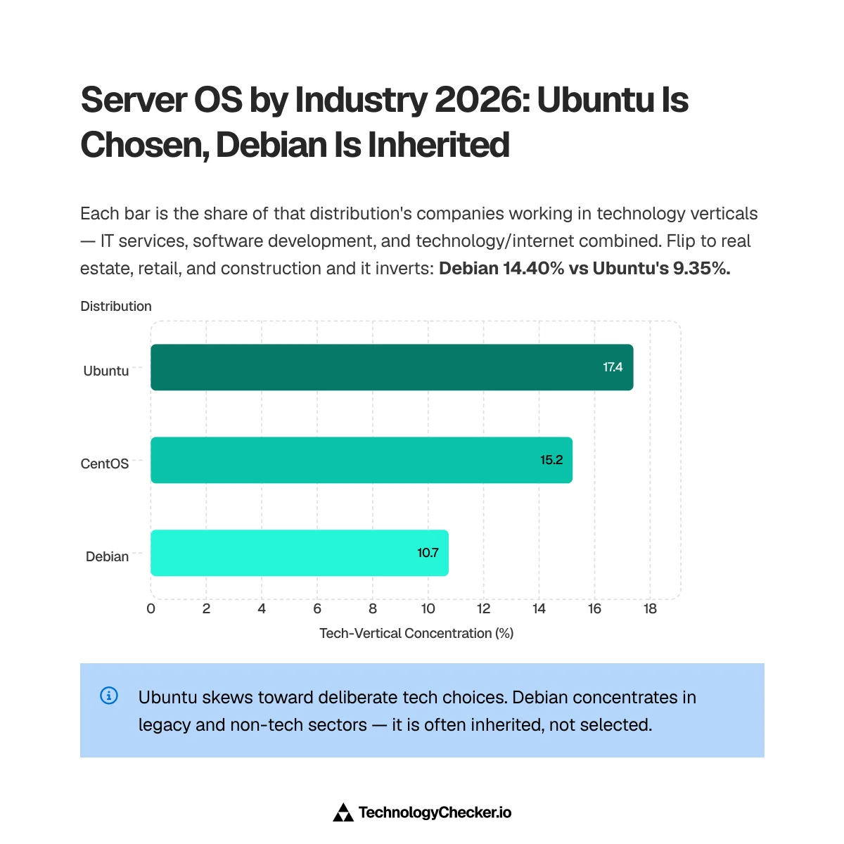 Bar chart of technology-vertical concentration by server distribution: Ubuntu 17.40%, CentOS 15.21%, Debian 10.74%