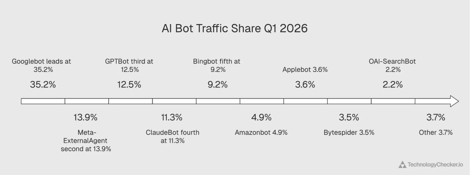 Bar chart showing AI bot traffic share with Googlebot at 35.2 percent and Meta-ExternalAgent at 13.9 percent