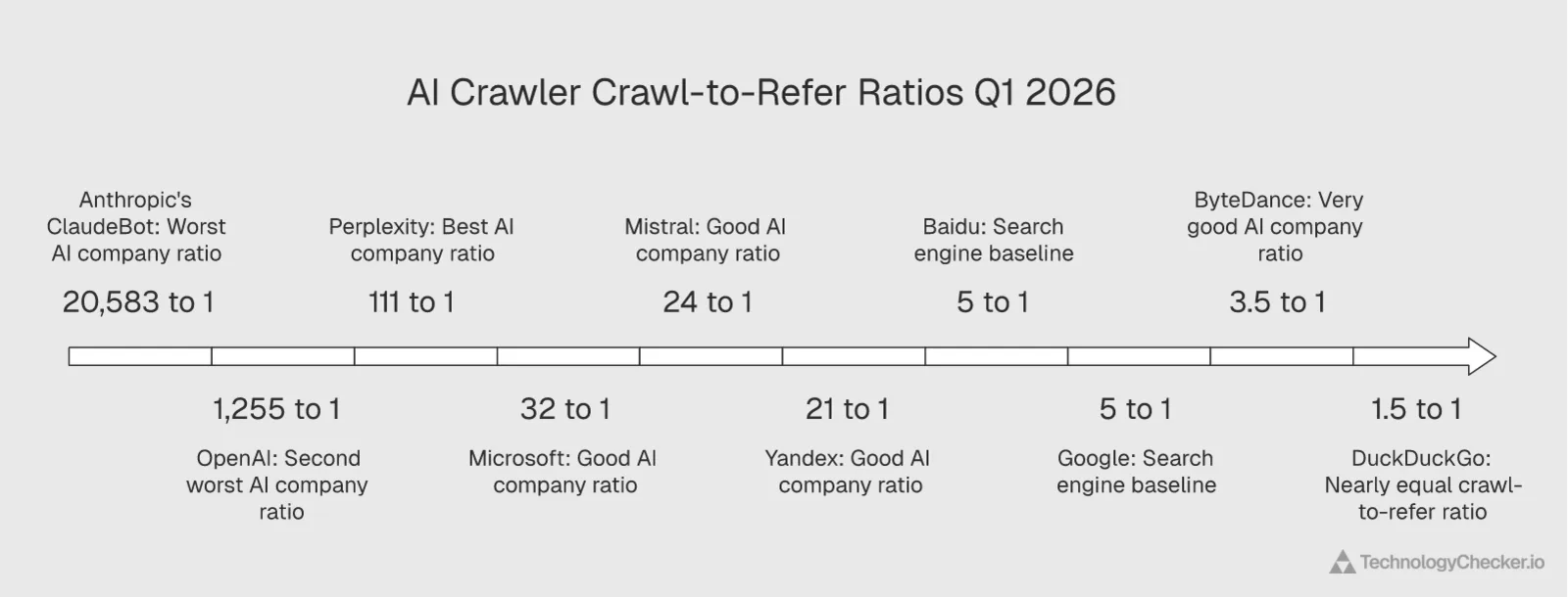 Scatter plot showing crawl-to-refer ratios per AI platform from DuckDuckGo at 1.5 to Anthropic at 20,583