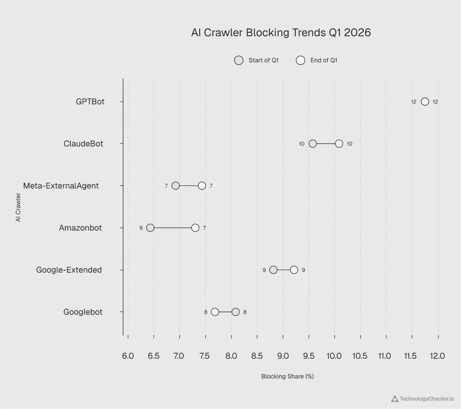 Line chart showing DISALLOW rule trends over Q1 2026 with ClaudeBot and meta-externalagent rising