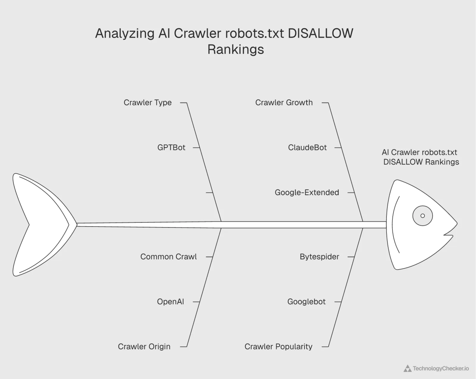 Chart showing GPTBot as the most blocked AI crawler in robots.txt DISALLOW rules across Cloudflare network Q1 2026