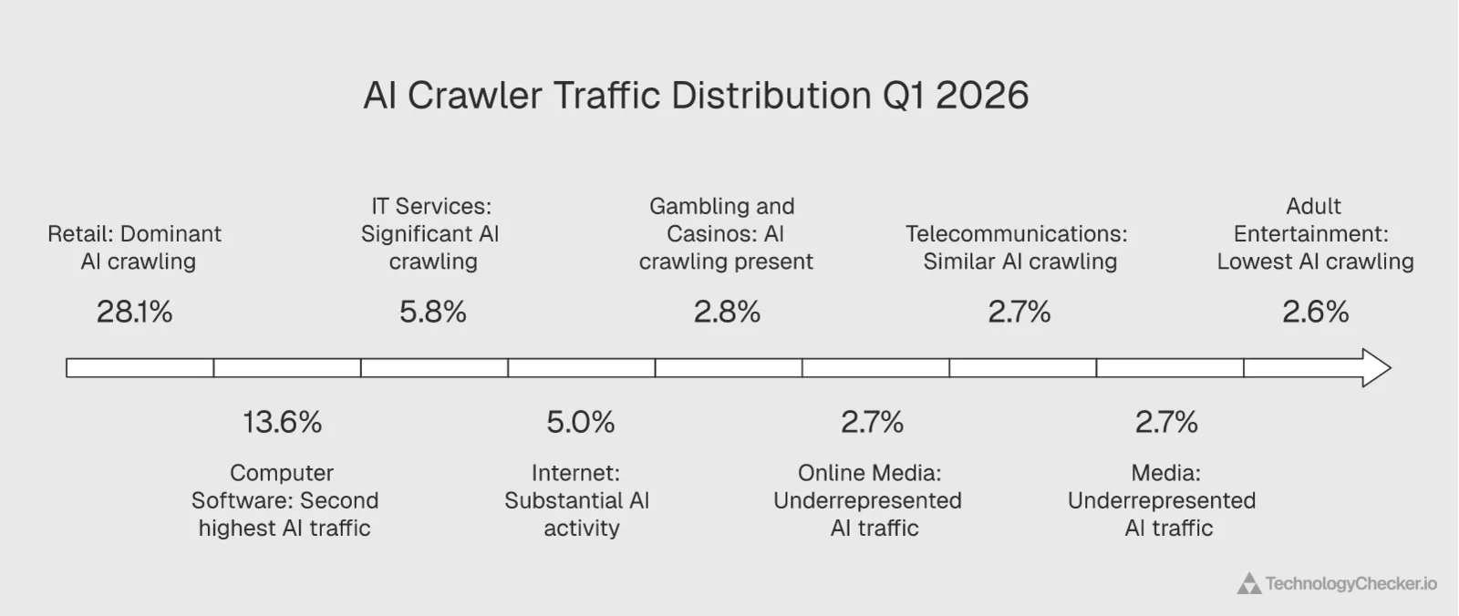 Horizontal bar chart showing Retail at 28.1 percent and Computer Software at 13.6 percent of AI crawler traffic