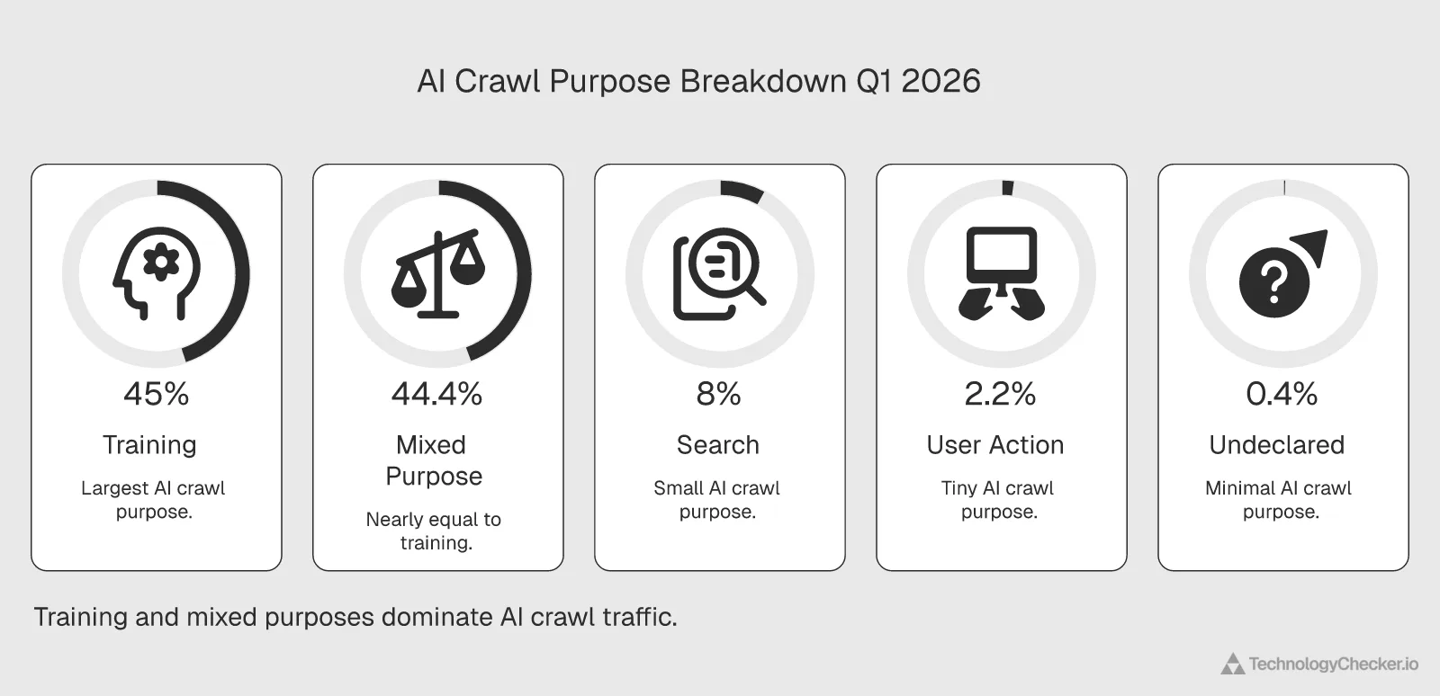 Pie chart showing crawl purpose breakdown with Training at 45 percent and Mixed Purpose at 44.4 percent
