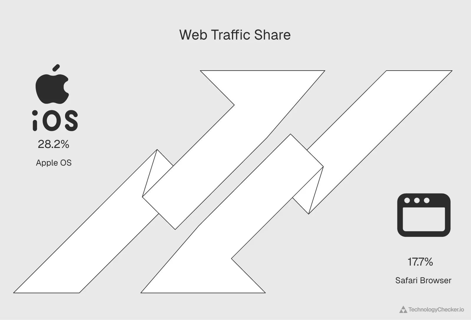 Diagram comparing Apple OS web traffic share of 28.2 percent against Safari browser share of 17.7 percent