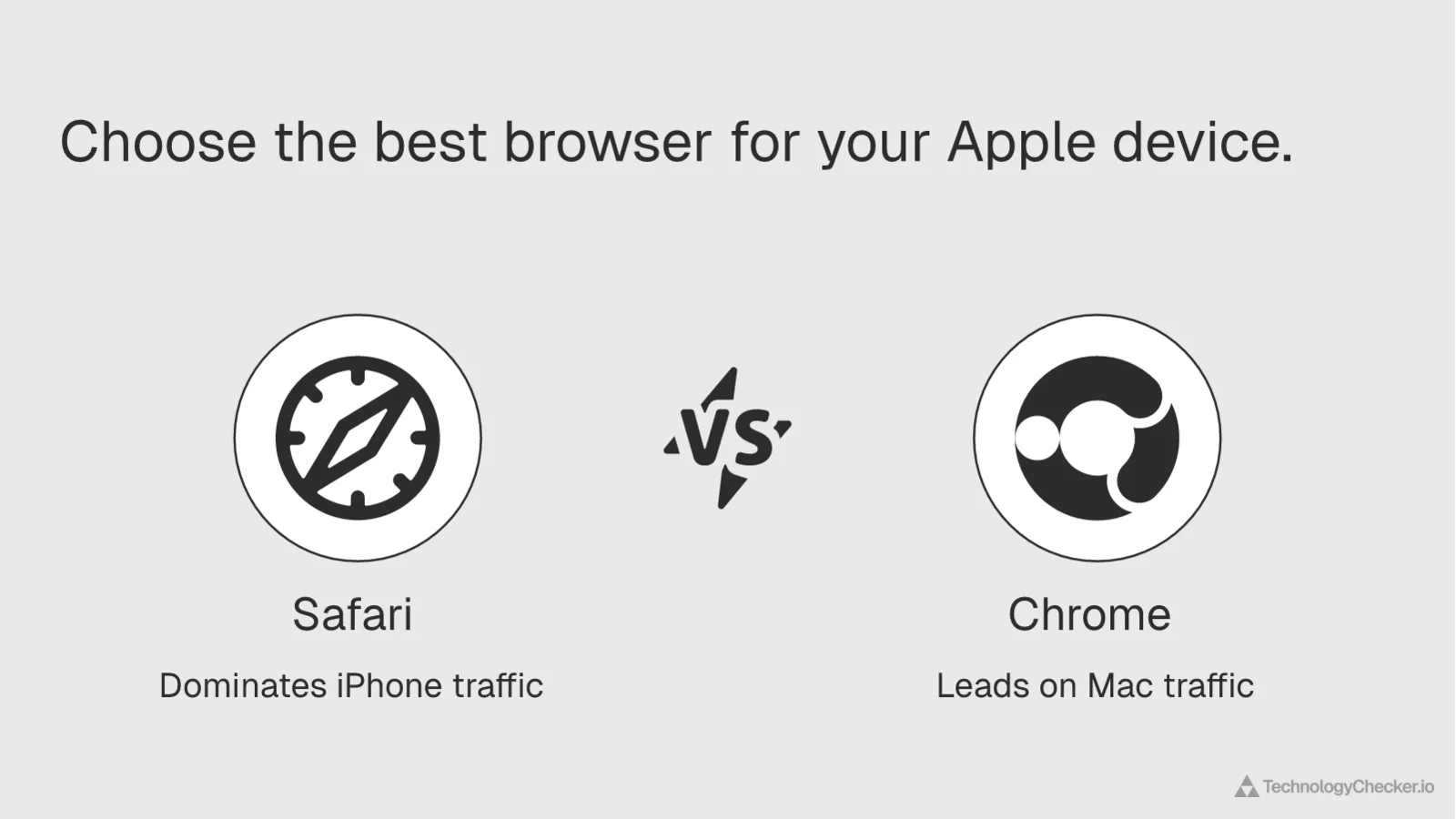 Comparison showing Safari dominates iPhone traffic while Chrome leads on Mac traffic