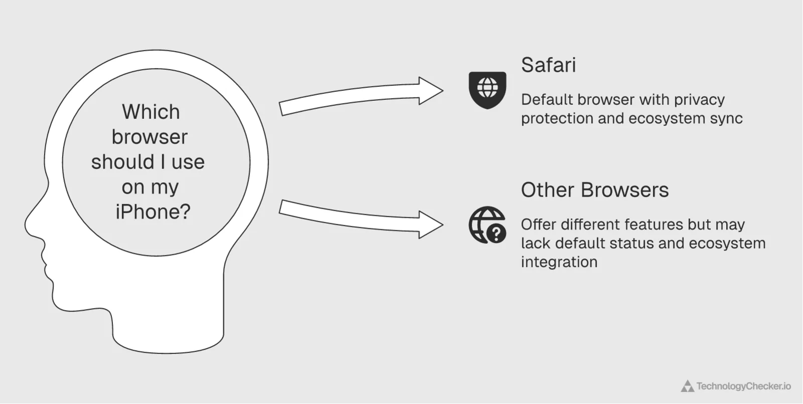 Mindmap showing why Safari keeps its market share through default status, privacy, and ecosystem sync