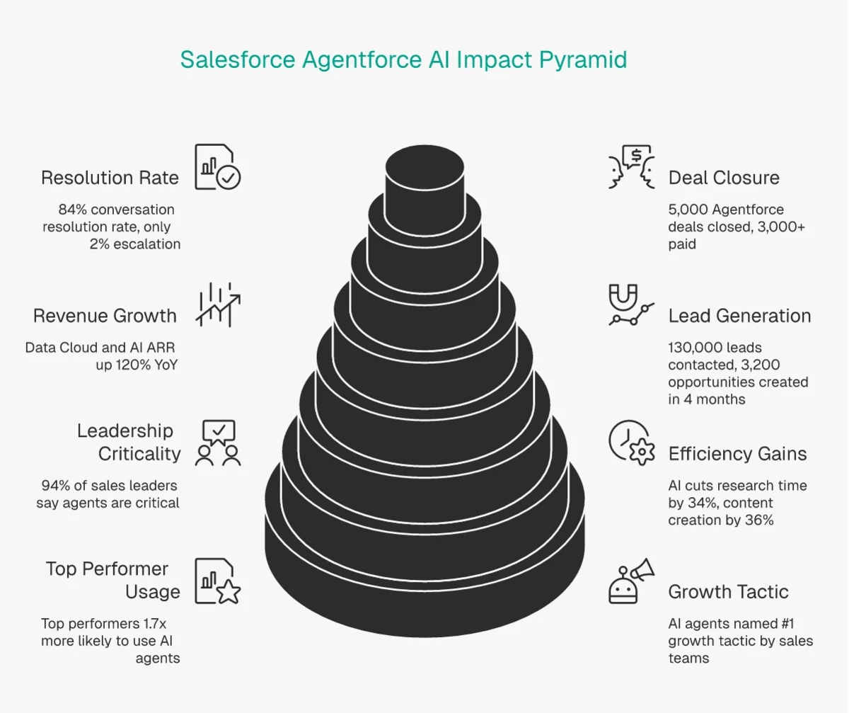 Salesforce Agentforce AI key metrics for 2026 showing adoption rates, time savings, deal counts, and resolution rates