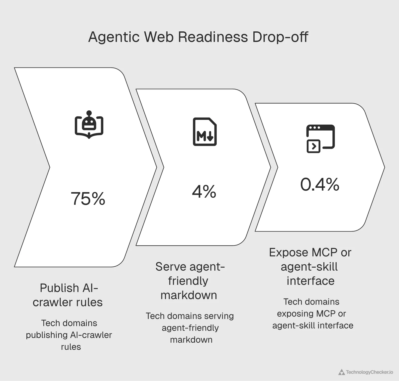 The agentic web readiness gap: about 75% of technology domains publish AI-crawler robots.txt rules, but only 4% serve agent markdown and under 0.4% expose an MCP or agent-skill interface, per Cloudflare Radar June 2026