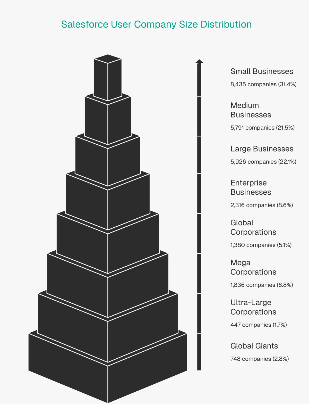 Salesforce company size distribution pyramid showing micro-businesses at 31.4% as the largest segment down to global enterprises at 2.8%