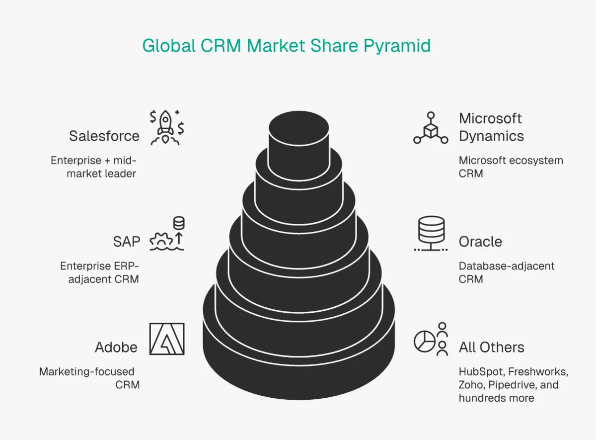 Global CRM market share pyramid showing Salesforce leading at 21.7% followed by Microsoft Dynamics, SAP, Oracle, and Adobe