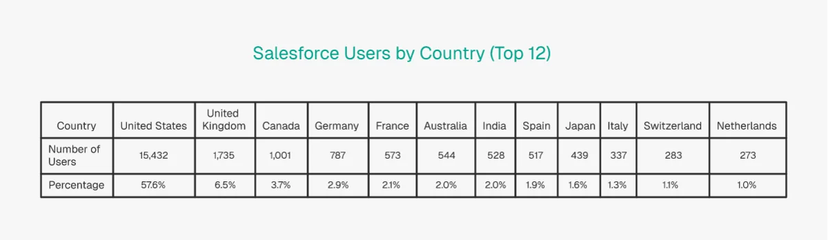Salesforce geographic distribution table showing top 12 countries by company count led by United States at 57.6%