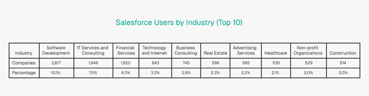 Top 10 industries using Salesforce CRM ranked by company count with percentages from software development to construction