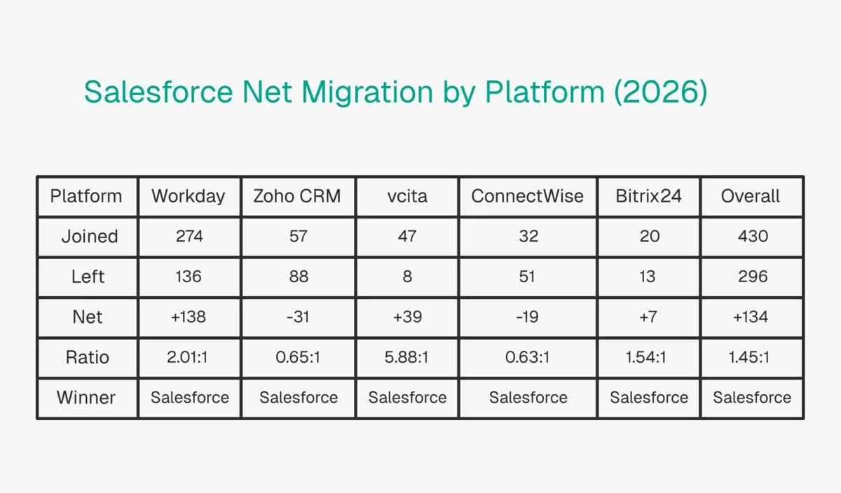 Salesforce net migration table showing platform-by-platform comparison of companies joining vs leaving with ratios