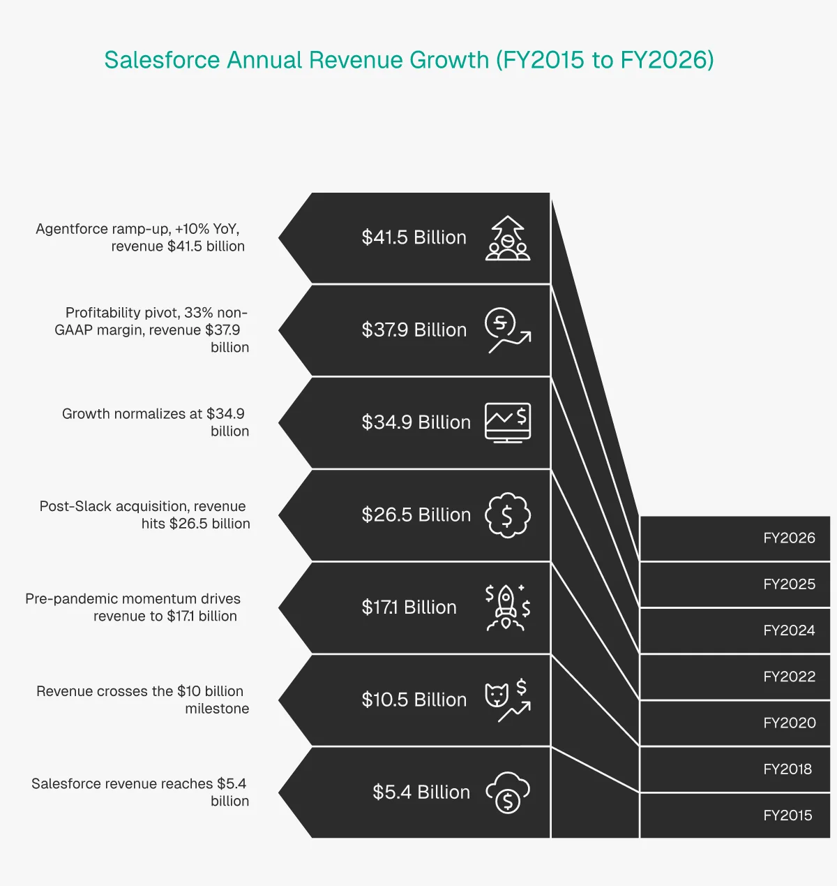 Salesforce annual revenue growth timeline from $5.4 billion in FY2015 to $41.5 billion in FY2026