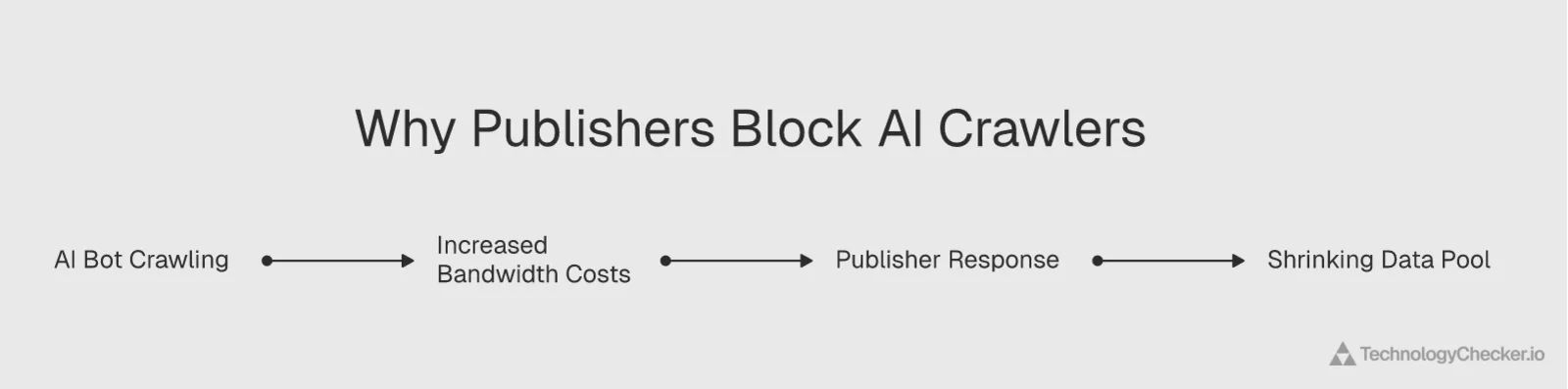 Four-step flow showing why publishers block AI crawlers: AI bot crawling leads to increased bandwidth costs, then a publisher response, then a shrinking training-data pool
