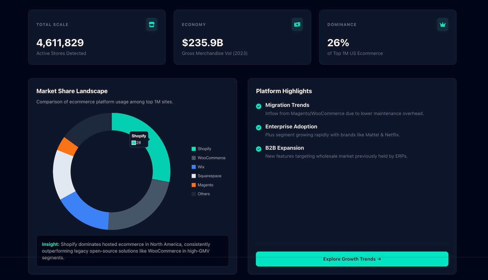 shopify total store and economy