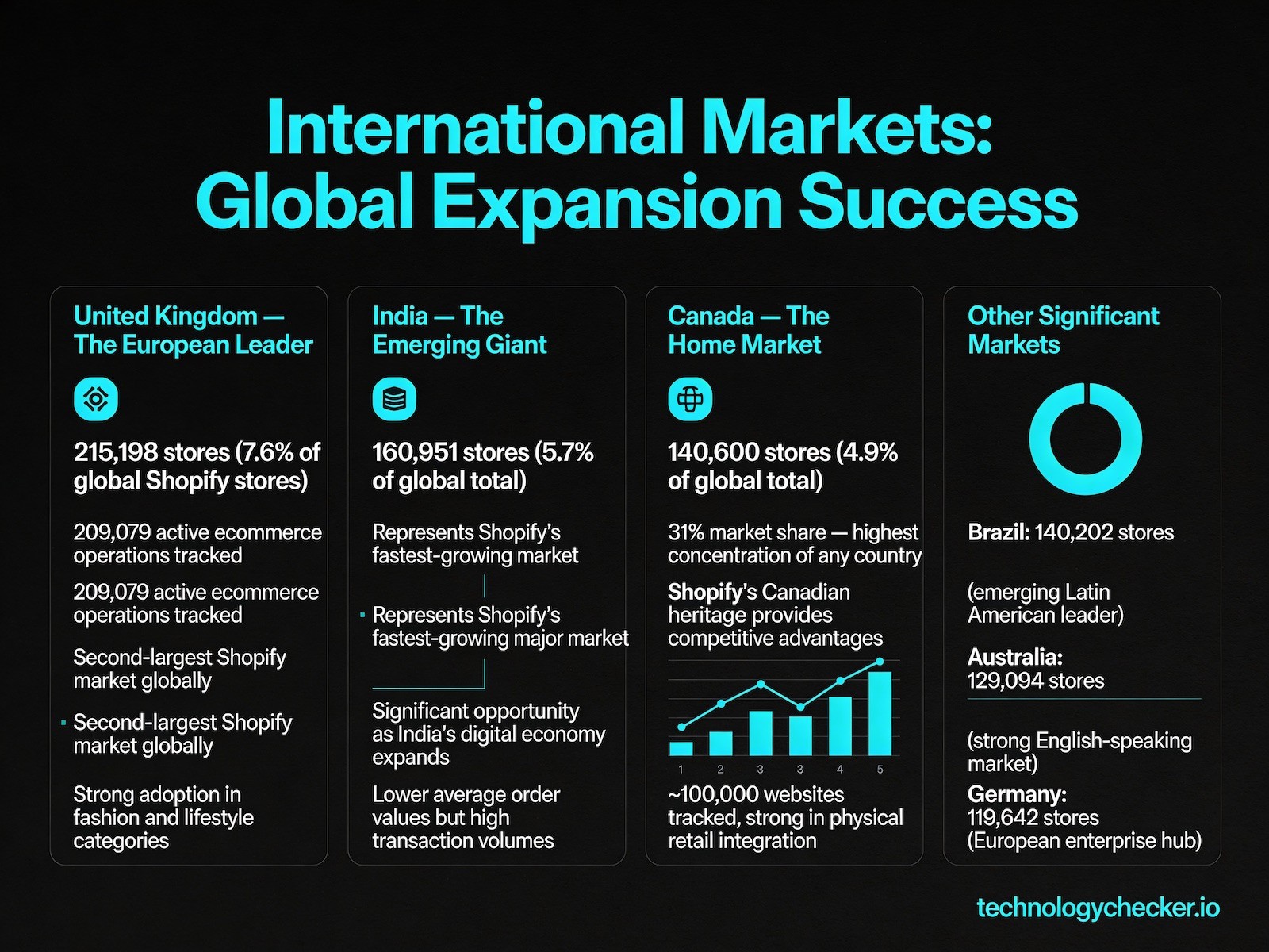 Shopify international market distribution by country
